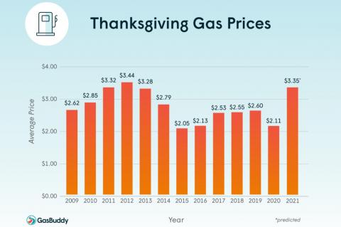 Thanksgiving Gas Prices Near Most Expensive Ever