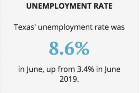 More than 2.9 million Texans have filed for unemployment relief since mid-March