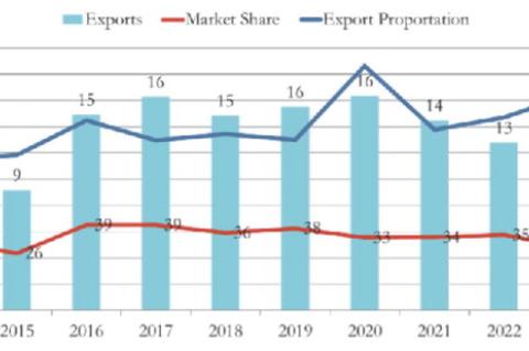 U.S. Cotton Export and Global Market Share Declined in 2023
